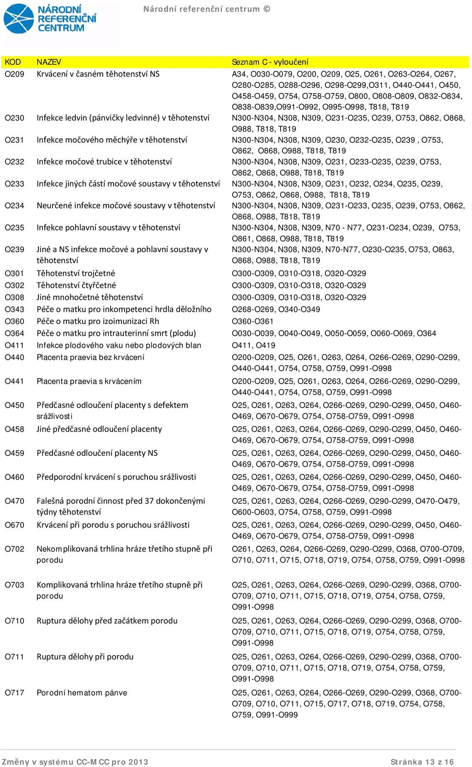 O862, O868, O988, T818, T819 O232 Infekce močové trubice v těhotenství N300-N304, N308, N309, O231, O233-O235, O239, O753, O862, O868, O988, T818, T819 O233 Infekce jiných částí močové soustavy v