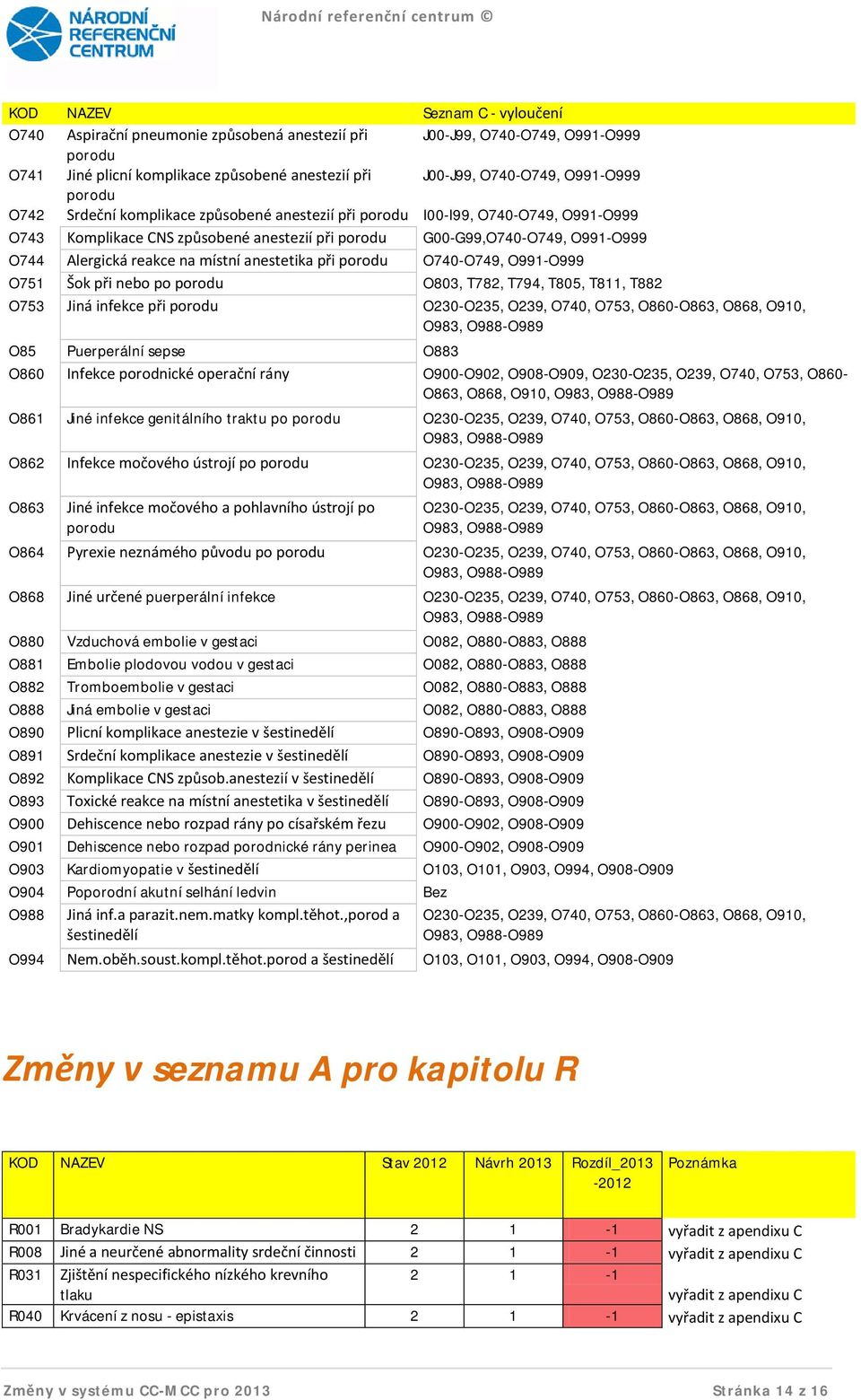 O740-O749, O991-O999 O751 Šok při nebo po O803, T782, T794, T805, T811, T882 O753 Jiná infekce při O230-O235, O239, O740, O753, O860-O863, O868, O910, O983, O988-O989 O85 Puerperální sepse O883 O860