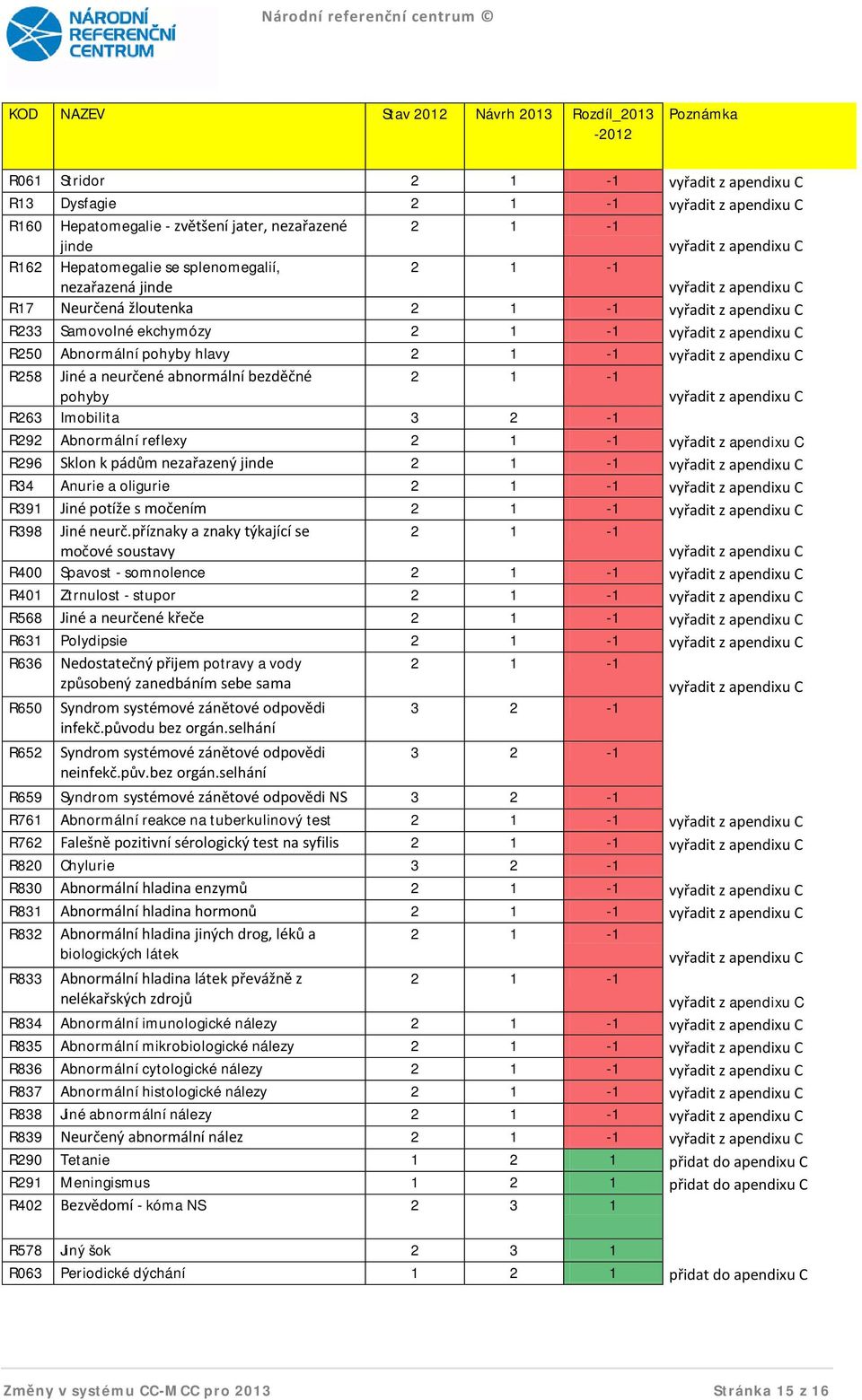 apendixu C R250 Abnormální pohyby hlavy 2 1-1 vyřadit z apendixu C R258 Jiné a neurčené abnormální bezděčné pohyby 2 1-1 vyřadit z apendixu C R263 Imobilita 3 2-1 R292 Abnormální reflexy 2 1-1