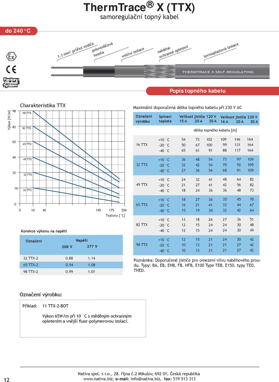 120 V 15 A 20 A 30 A délka topného kabelu [m] Velikost jističe 230 V 16 A 20 A 30 A 65 65 TTX 16 TTX -20 C -40 C 54 73 102 50 67 100 65 61 91 109 146 164 99 131 164 88 117 164 49 32 16 49 TTX 32 TTX