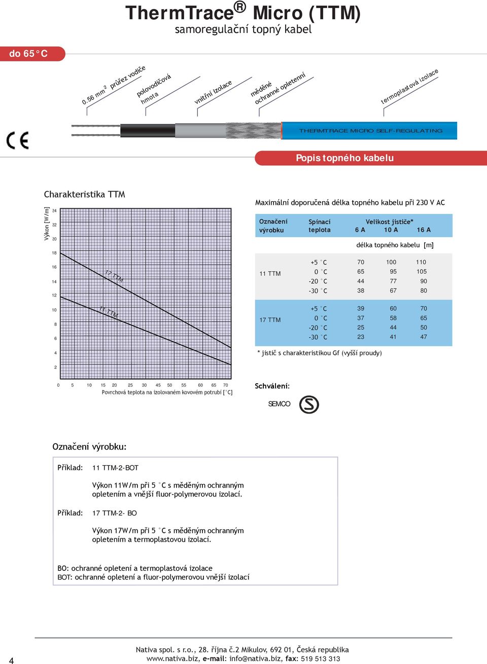 teplota +5 C 0 C -20 C -30 C Velikost jističe* 6 A 10 A 16 A délka topného kabelu [m] 70 100 110 65 95 105 44 77 90 38 67 80 10 8 6 11 TTM 17 TTM +5 C 0 C -20 C -30 C 39 60 70 37 58 65 25 44 50 23 41