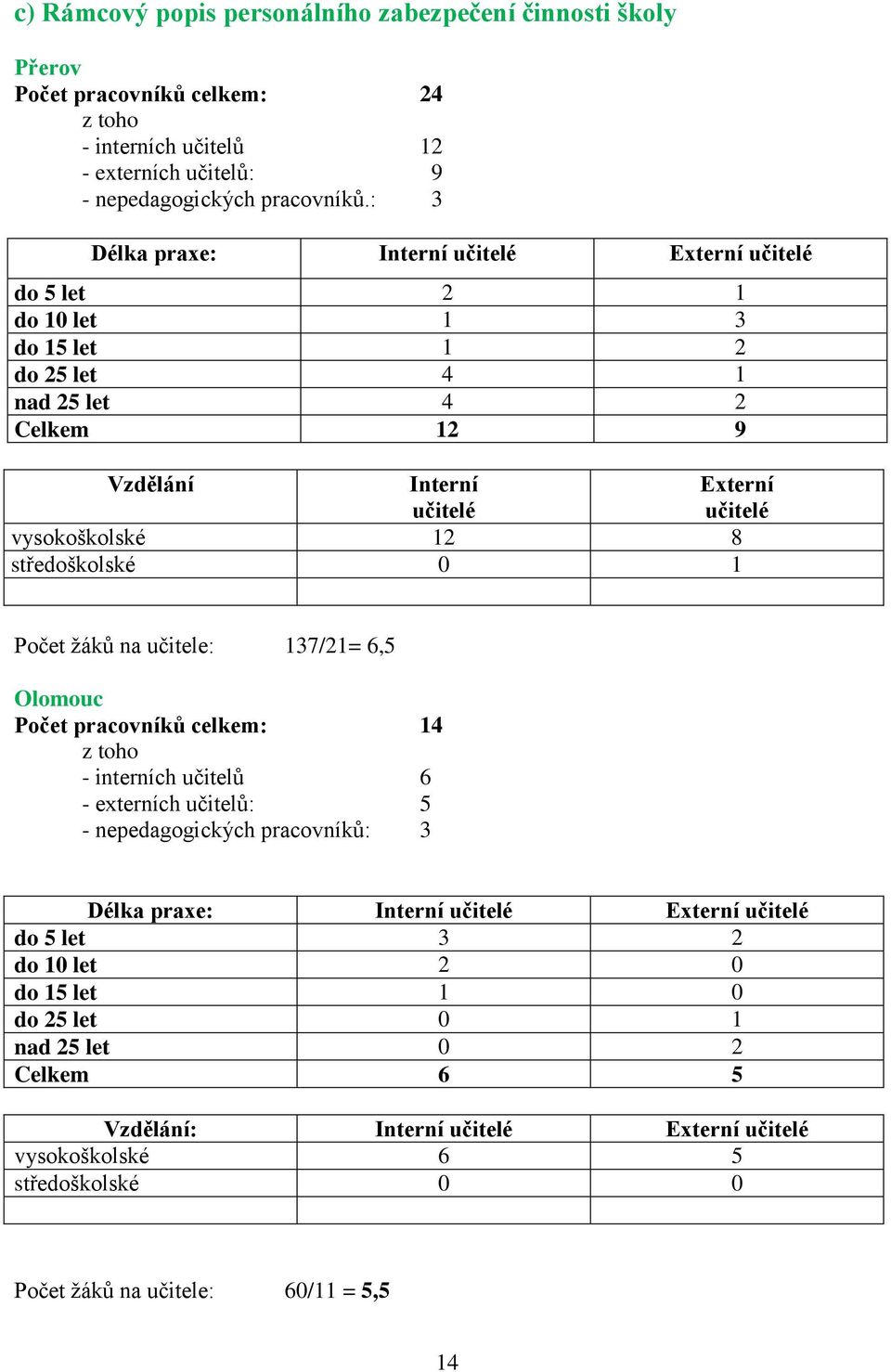 středoškolské 0 1 Počet ţáků na učitele: 137/21= 6,5 Olomouc Počet pracovníků celkem: 14 z toho - interních učitelů 6 - externích učitelů: 5 - nepedagogických pracovníků: 3 Délka praxe: Interní