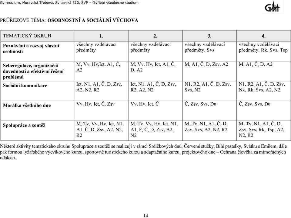 dovednosti a efektivní řešení problémů Sociální komunikace M, Vv, Hv,Ict, A1, Č, A2 Ict, N1, A1, Č, D, Zsv, A2, N2, R2 M, Vv, Hv, Ict, A1, Č, D, A2 Ict, N1, A1, Č, D, Zsv, R2, A2, N2 M, A1, Č, D,