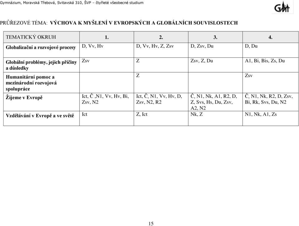 Bis, Zs, Du a důsledky Humanitární pomoc a Z Zsv mezinárodní rozvojová spolupráce Ţijeme v Evropě Ict, Č,N1, Vv, Hv, Bi, Ict, Č, N1, Vv, Hv,