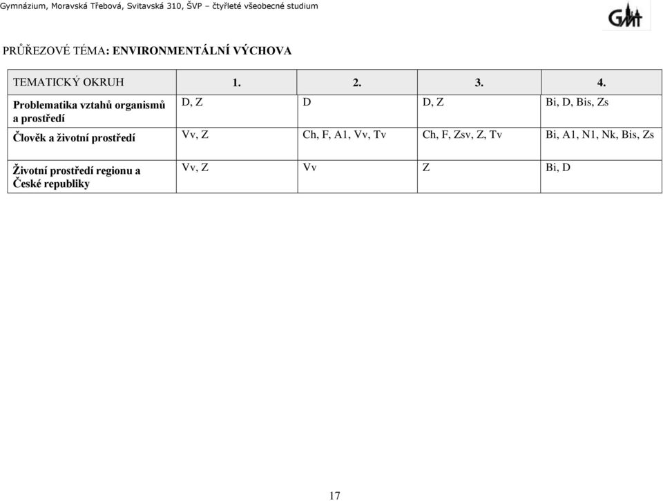 Člověk a ţivotní prostředí Vv, Z Ch, F, A1, Vv, Tv Ch, F, Zsv, Z, Tv Bi,