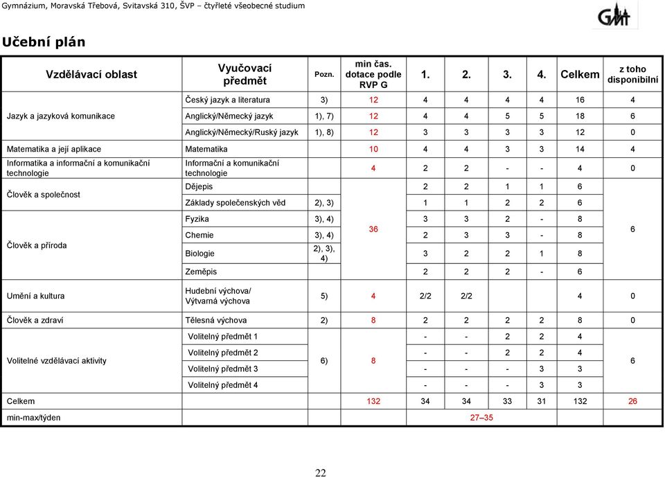 Matematika 10 4 4 3 3 14 4 Informatika a informační a komunikační technologie Člověk a společnost Informační a komunikační technologie Dějepis 4 2 2 - - 4 0 2 2 1 1 6 Základy společenských věd 2), 3)