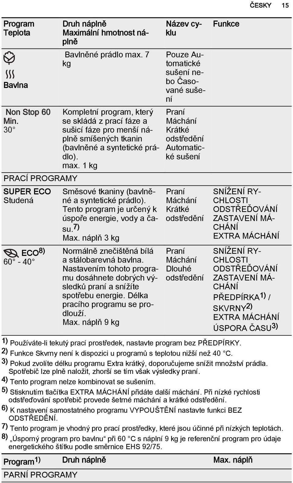 Tento program je určený k úspoře energie, vody a času. 7) Max. náplň 3 kg Normálně znečištěná bílá a stálobarevná bavlna.