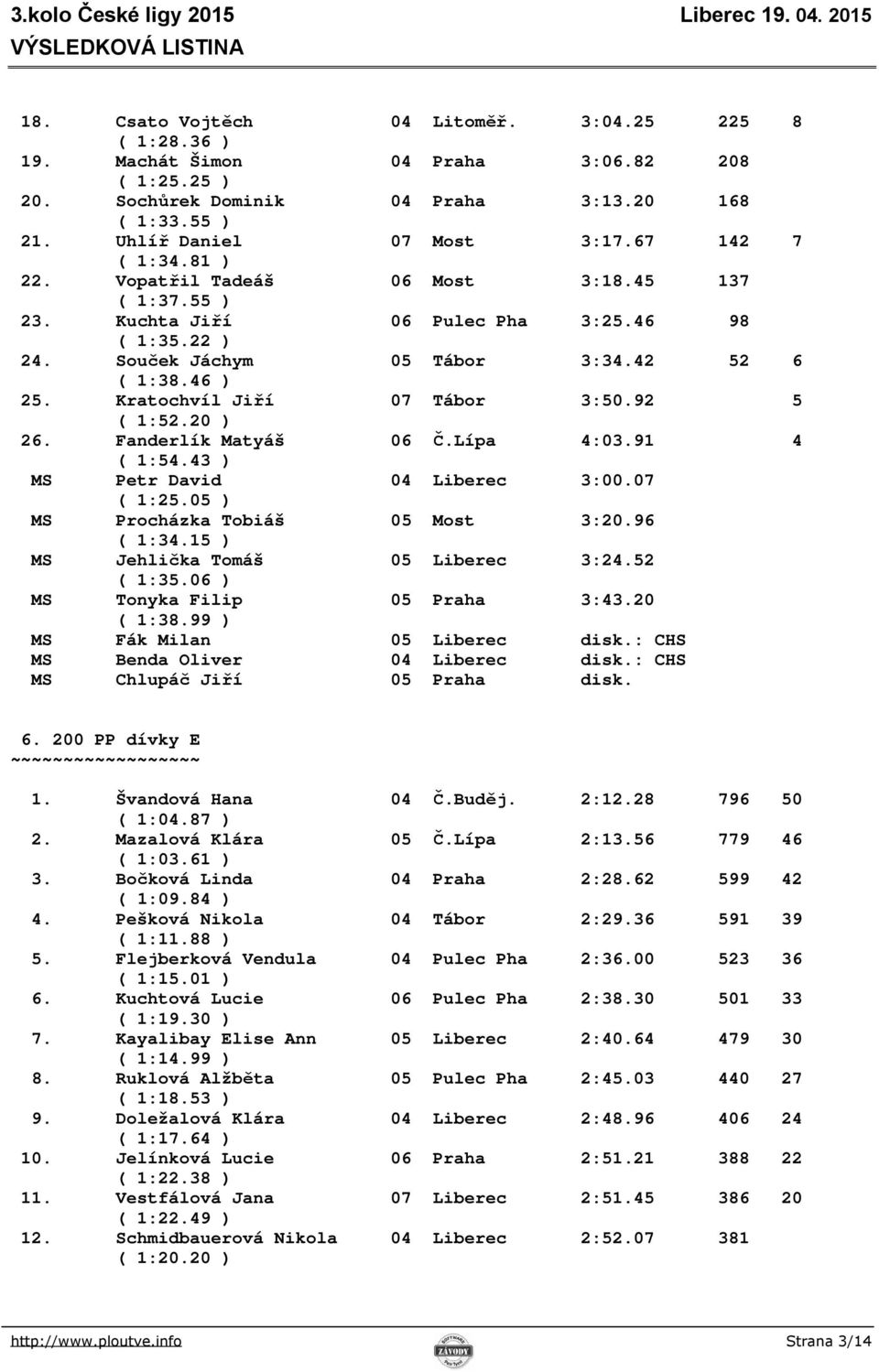 Kratochvíl Jiří 07 Tábor 3:50.92 5 ( 1:52.20 ) 26. Fanderlík Matyáš 06 Č.Lípa 4:03.91 4 ( 1:54.43 ) MS Petr David 04 Liberec 3:00.07 ( 1:25.05 ) MS Procházka Tobiáš 05 Most 3:20.96 ( 1:34.