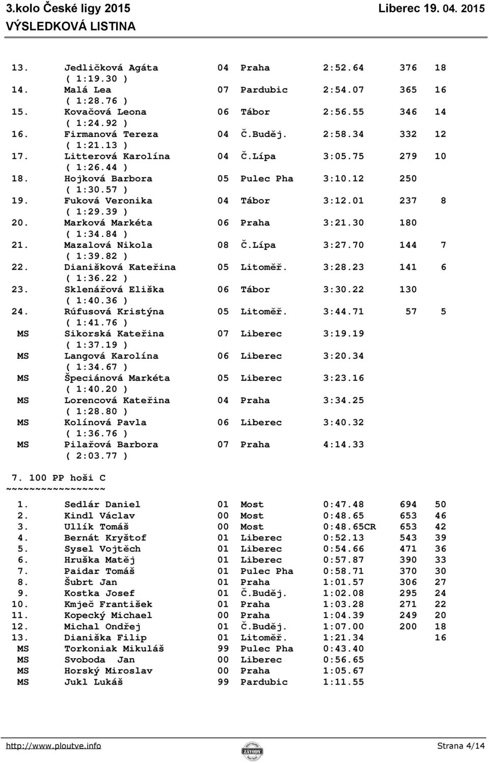 39 ) 20. Marková Markéta 06 Praha 3:21.30 180 ( 1:34.84 ) 21. Mazalová Nikola 08 Č.Lípa 3:27.70 144 7 ( 1:39.82 ) 22. Dianišková Kateřina 05 Litoměř. 3:28.23 141 6 ( 1:36.22 ) 23.