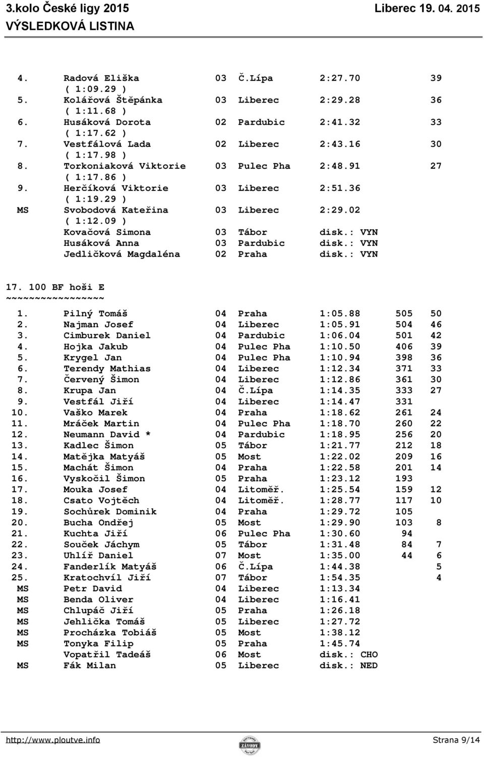 09 ) Kovačová Simona 03 Tábor disk.: VYN Husáková Anna 03 Pardubic disk.: VYN Jedličková Magdaléna 02 Praha disk.: VYN 17. 100 BF hoši E 1. Pilný Tomáš 04 Praha 1:05.88 505 50 2.