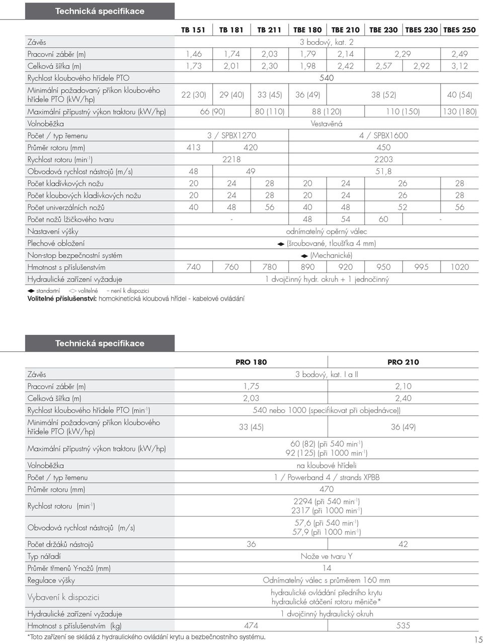 PTO (kw/hp) 22 (30) 29 (40) 33 (45) 36 (49) 38 (52) 40 (54) Maximální přípustný výkon traktoru (kw/hp) 66 (90) 80 (110) 88 (120) 110 (150) 130 (180) Volnoběžka Vestavěná Počet / typ řemenu 3 /