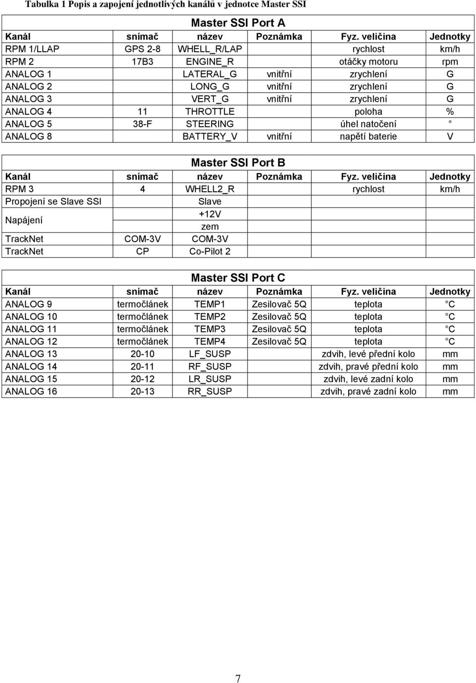 zrychlení G ANALOG 4 11 THROTTLE poloha % ANALOG 5 38-F STEERING úhel natočení ANALOG 8 BATTERY_V vnitřní napětí baterie V Master SSI Port B Kanál snímač název Poznámka Fyz.