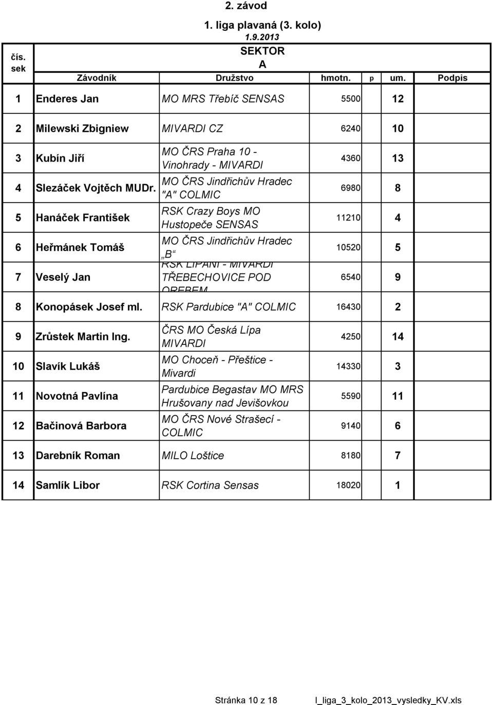 Hanáček František 6 Heřmánek Tomáš 7 Veselý Jan Vinohrady - "A" B RSK LIPANI - OREBEM 4360 13 6980 8 11210 4 1020 640 9 8 Konopásek