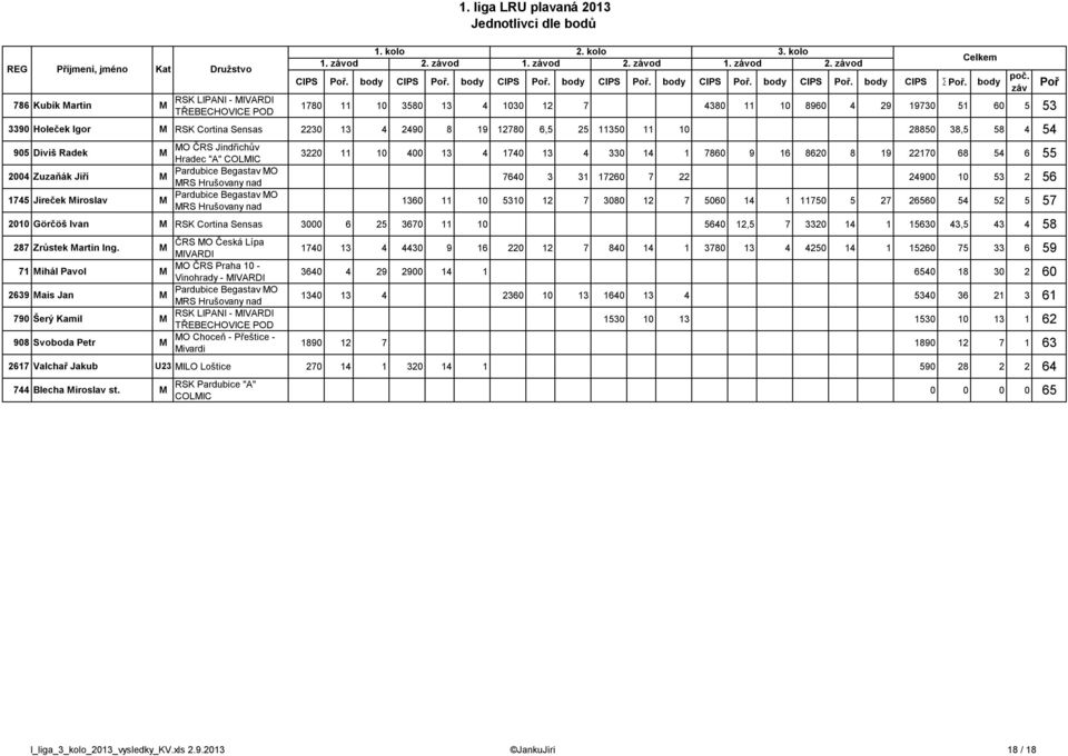 záv 1780 11 10 380 13 4 1030 12 7 4380 11 10 8960 4 29 19730 1 60 3 3390 Holeček Igor M RSK Cortina Sensas 2230 13 4 2490 8 19 12780 6, 2 1130 11 10 2880 38, 8 4 4 90 Diviš Radek M MO ČRS Jindřichův