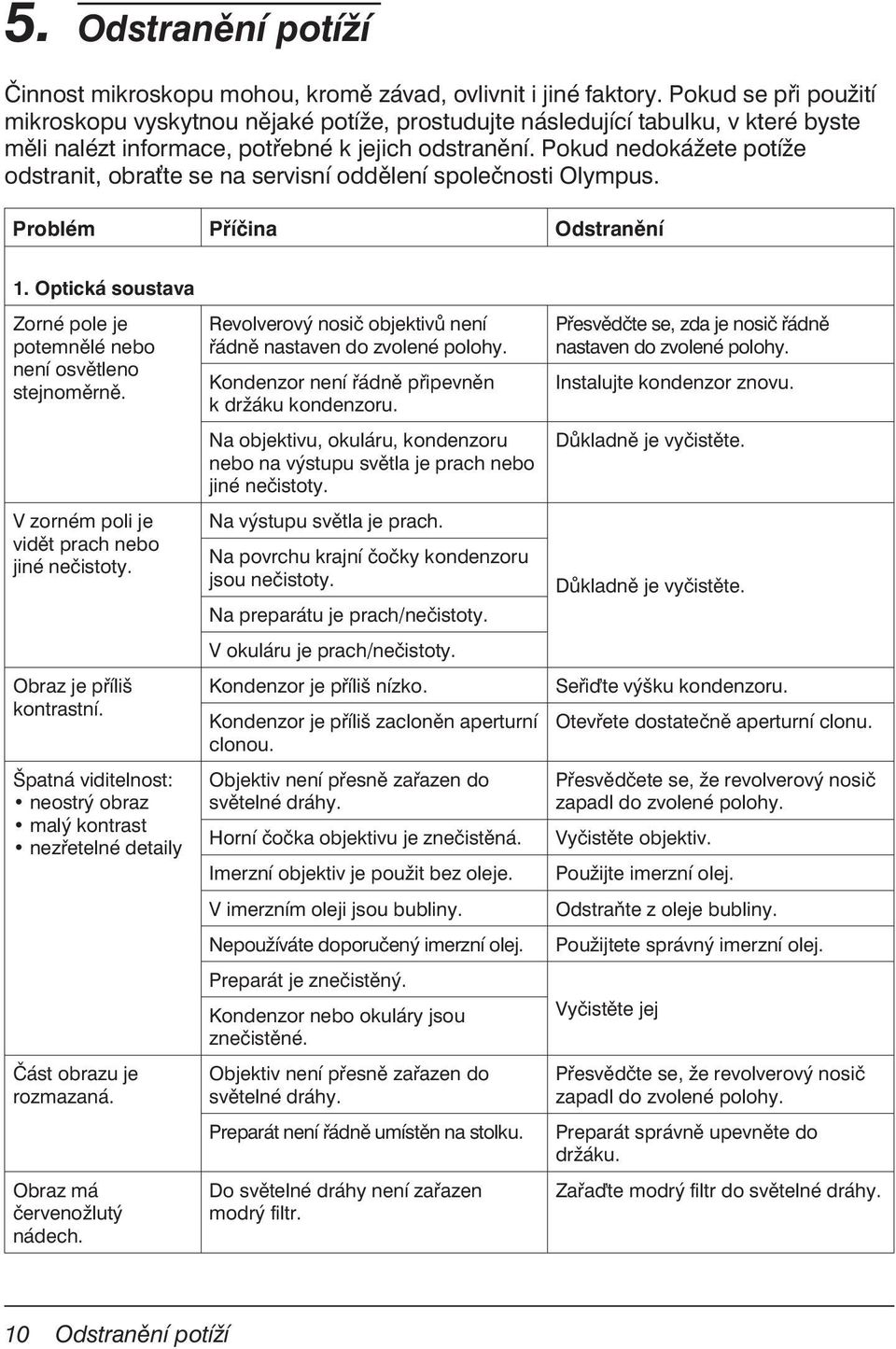 Pokud nedokážete potíže odstranit, obra te se na servisní oddělení společnosti Olympus. Problém Příčina Odstranění 1. Optická soustava Zorné pole je potemnělé nebo není osvětleno stejnoměrně.
