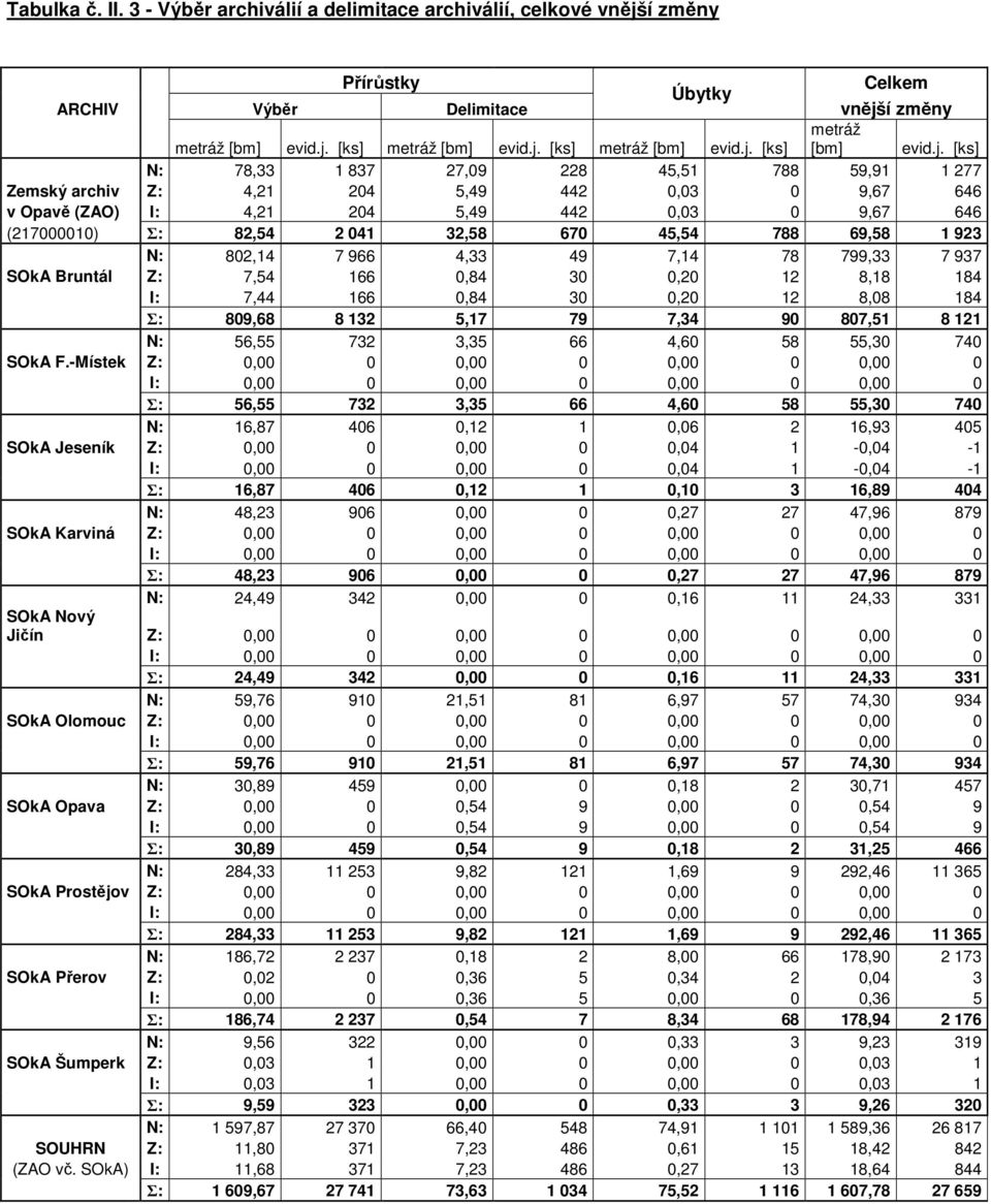 788 69,58 1 923 N: 802,14 7 966 4,33 49 7,14 78 799,33 7 937 SOkA Bruntál Z: 7,54 166 0,84 30 0,20 12 8,18 184 I: 7,44 166 0,84 30 0,20 12 8,08 184 Σ: 809,68 8 132 5,17 79 7,34 90 807,51 8 121 N: