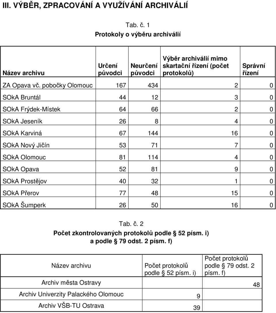 pobočky Olomouc 167 434 2 0 SOkA Bruntál 44 12 3 0 SOkA Frýdek-Místek 64 66 2 0 SOkA Jeseník 26 8 4 0 SOkA Karviná 67 144 16 0 SOkA Nový Jičín 53 71 7 0 SOkA Olomouc 81 114 4 0 SOkA