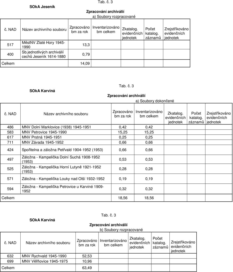 3 Zpracování archiválií a) Soubory dokončené Zpracováno bm za rok Inventarizováno bm celkem 486 MNV Dolní Marklovice (1938) 1945-1951 0,42 0,42 583 MNV Petrovice 1945-1990 15,25 15,25 617 MNV Prstná