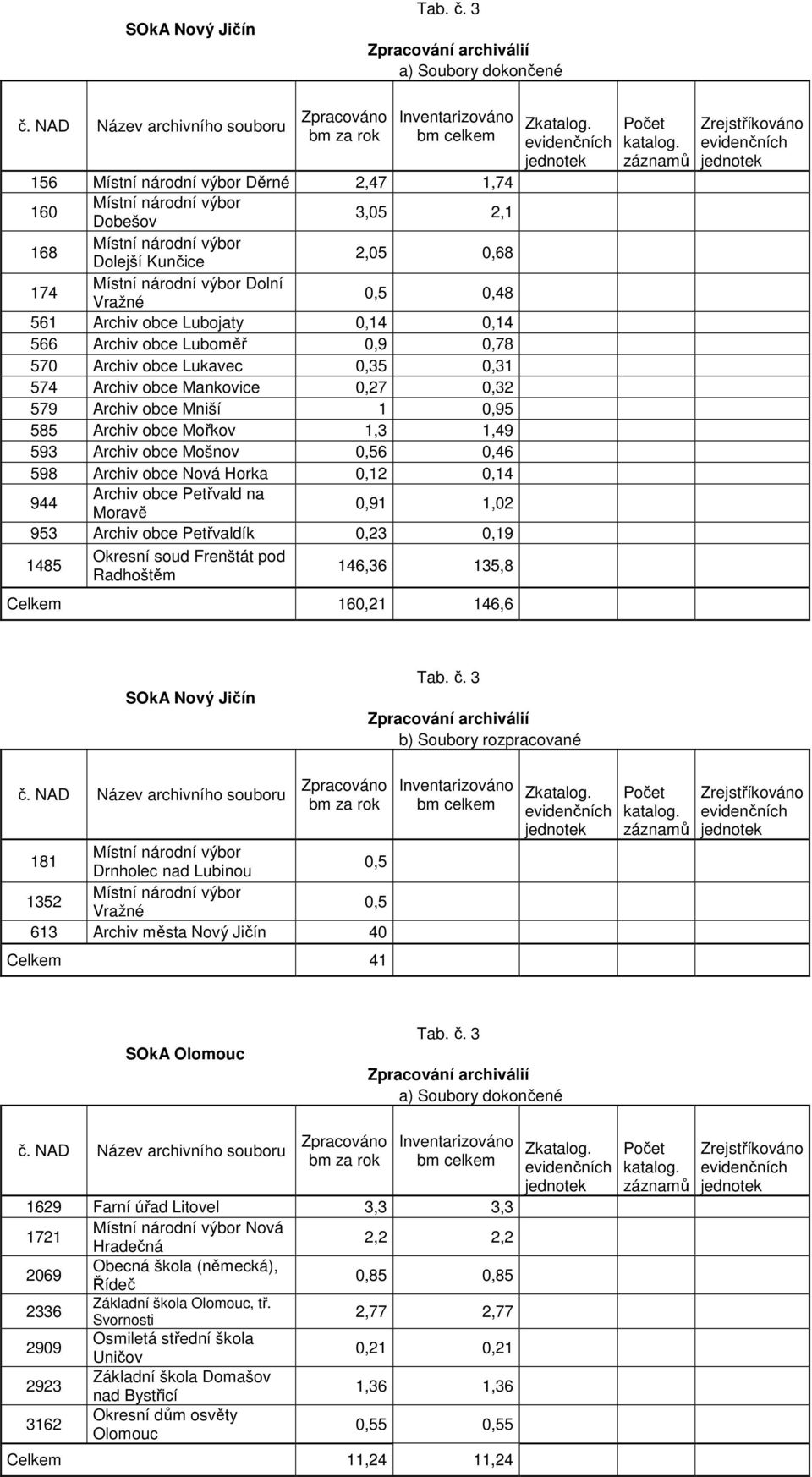 obce Lubojaty 0,14 0,14 566 Archiv obce Luboměř 0,9 0,78 570 Archiv obce Lukavec 0,35 0,31 574 Archiv obce Mankovice 0,27 0,32 579 Archiv obce Mniší 1 0,95 585 Archiv obce Mořkov 1,3 1,49 593 Archiv