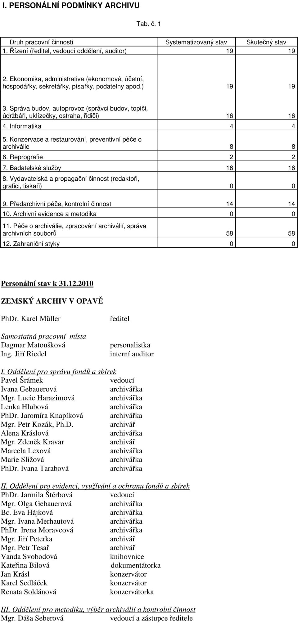 Informatika 4 4 5. Konzervace a restaurování, preventivní péče o archiválie 8 8 6. Reprografie 2 2 7. Badatelské služby 16 16 8. Vydavatelská a propagační činnost (redaktoři, grafici, tiskaři) 0 0 9.