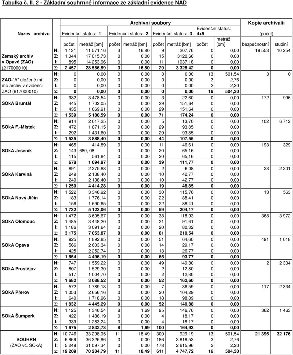 metráž počet metráž [bm] počet metráž [bm] počet metráž [bm] počet [bm] bezpečnostní studiní N: 1 131 11 571,16 3 16,80 9 207,76 0 0,00 19 553 10 254 Zemský archiv Z: 1 044 17 015,73 0 0,00 15