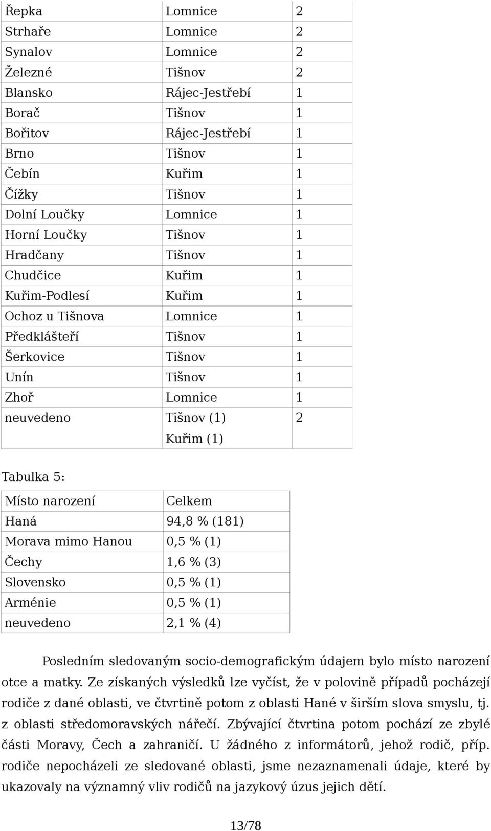 Kuřim (1) 2 Tabulka 5: Místo narození Celkem Haná 94,8 % (181) Morava mimo Hanou 0,5 % (1) Čechy 1,6 % (3) Slovensko 0,5 % (1) Arménie 0,5 % (1) neuvedeno 2,1 % (4) Posledním sledovaným