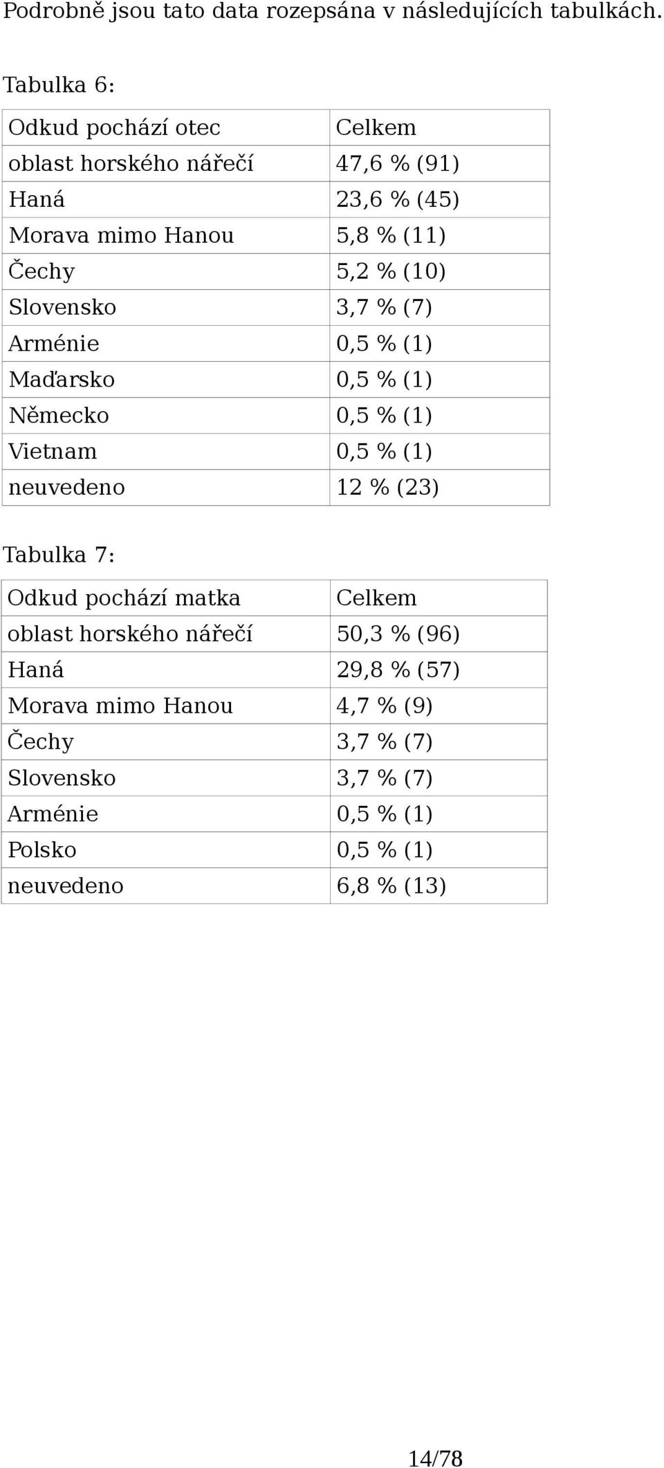 (10) Slovensko 3,7 % (7) Arménie 0,5 % (1) Maďarsko 0,5 % (1) Německo 0,5 % (1) Vietnam 0,5 % (1) neuvedeno 12 % (23) Tabulka 7: