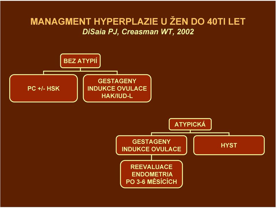 INDUKCE OVULACE HAK/IUD-L ATYPICKÁ GESTAGENY