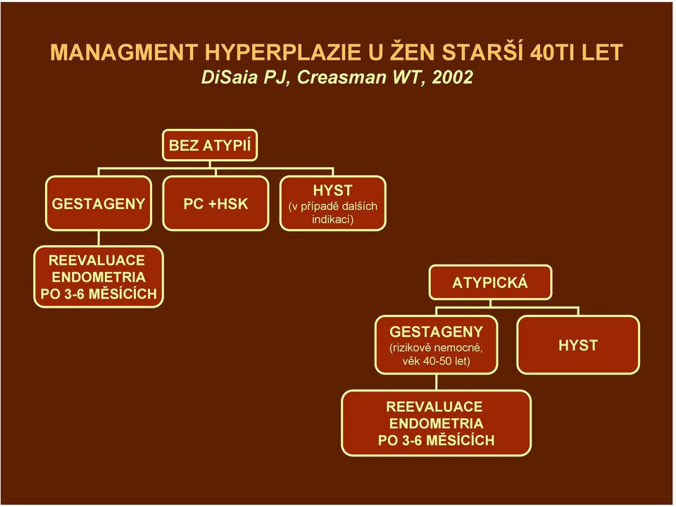 REEVALUACE ENDOMETRIA PO 3-6 MĚSÍCÍCH ATYPICKÁ GESTAGENY (rizikově