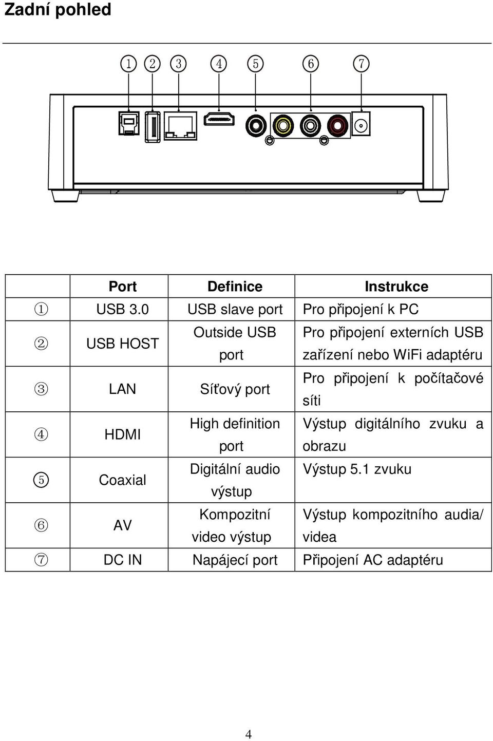 WiFi adaptéru 3 LAN Síťový port Pro připojení k počítačové síti 4 HDMI High definition Výstup digitálního