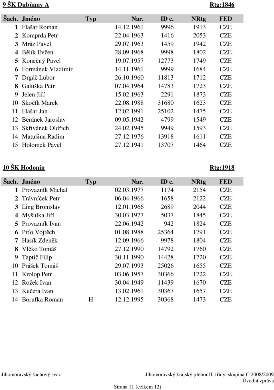 1963 2291 1873 CZE 10 Skočík Marek 22.08.1988 31680 1623 CZE 11 Flašar Jan 12.02.1991 25102 1475 CZE 12 Beránek Jaroslav 09.05.1942 4799 1549 CZE 13 Skřivánek Oldřich 24.02.1945 9949 1593 CZE 14 Matušina Radim 27.