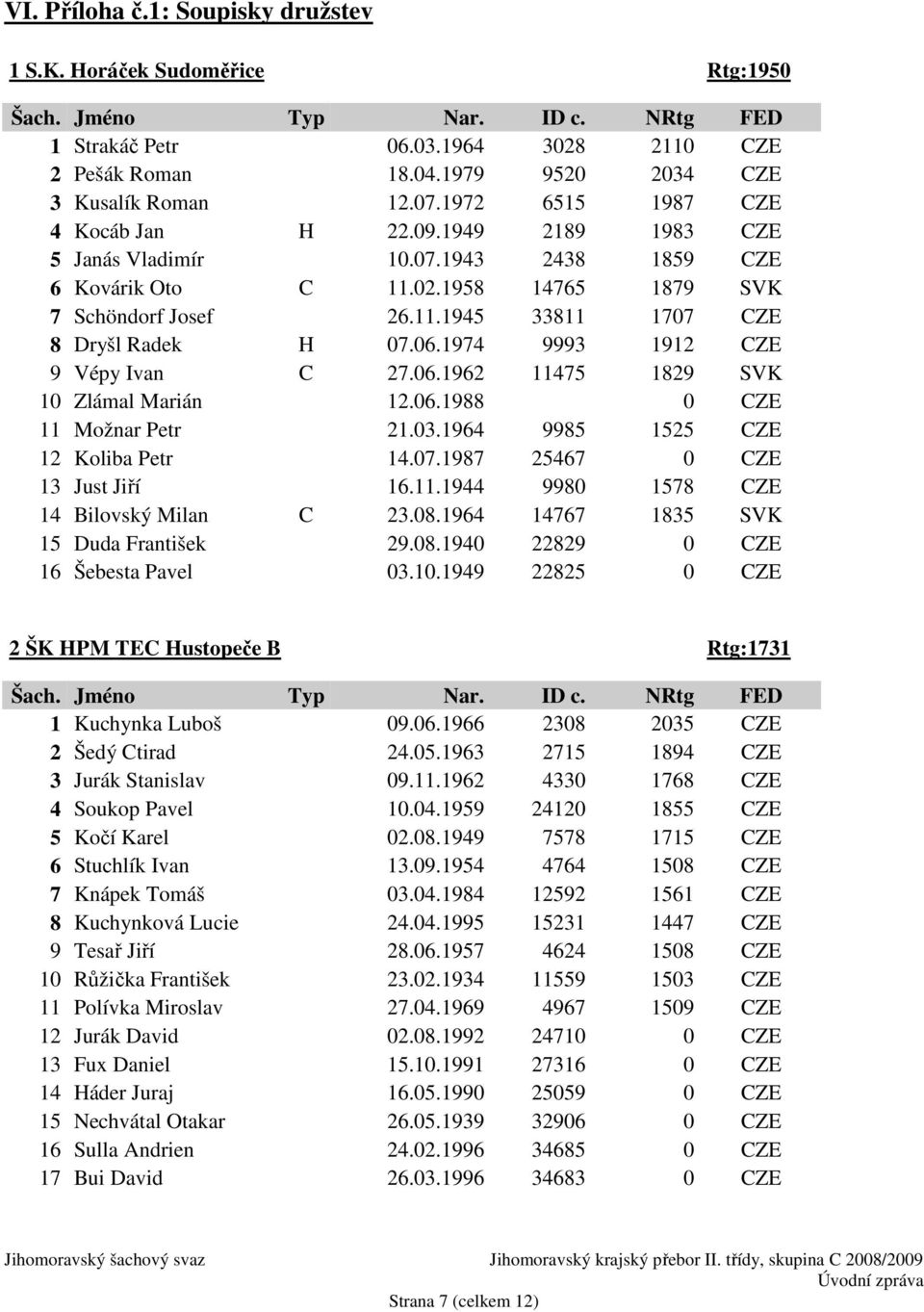 06.1974 9993 1912 CZE 9 Vépy Ivan C 27.06.1962 11475 1829 SVK 10 Zlámal Marián 12.06.1988 0 CZE 11 Možnar Petr 21.03.1964 9985 1525 CZE 12 Koliba Petr 14.07.1987 25467 0 CZE 13 Just Jiří 16.11.1944 9980 1578 CZE 14 Bilovský Milan C 23.