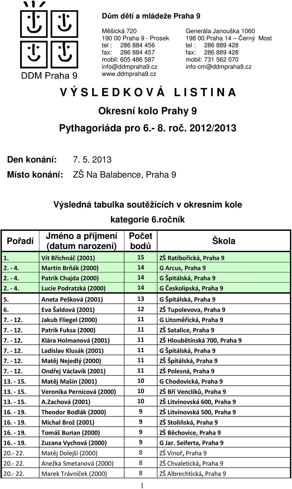 Aneta Pešková (2001) 13 G Špitálská, Praha 9 6. Eva Šaldová (2001) 12 ZŠ Tupolevova, Praha 9 7. - 12. Jakub Fliegel (2000) 11 G Litoměřická, Praha 9 7. - 12. Patrik Fuksa (2000) 11 ZŠ Satalice, Praha 9 7.