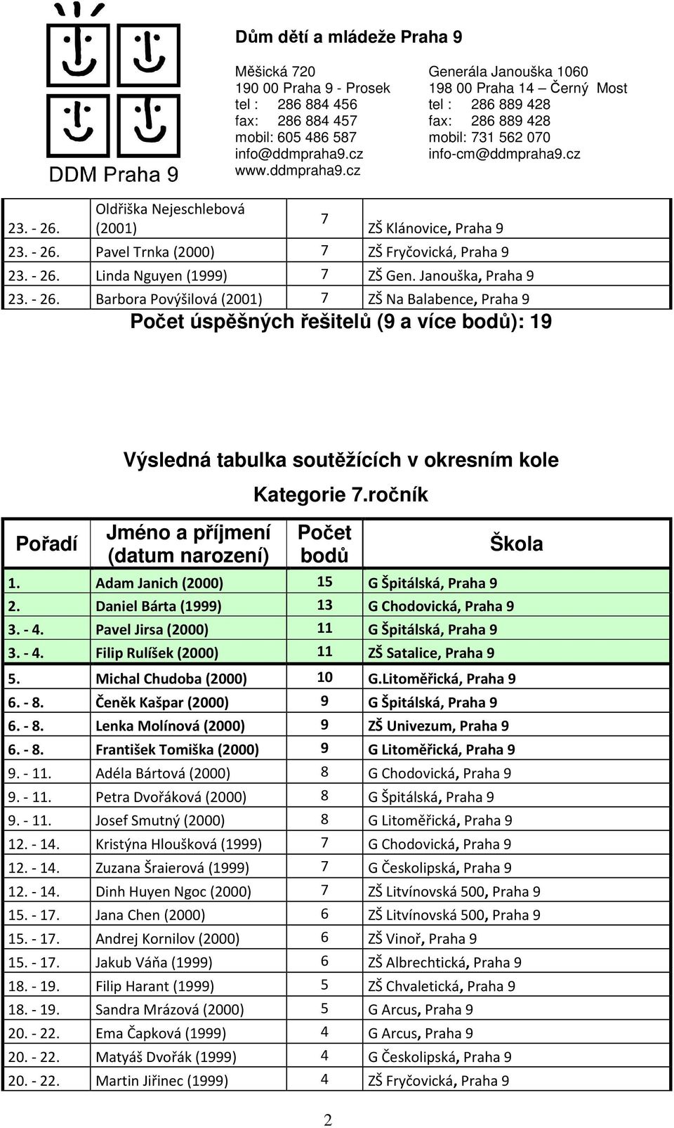 Daniel Bárta (1999) 13 G Chodovická, Praha 9 3. - 4. Pavel Jirsa (2000) 11 G Špitálská, Praha 9 3. - 4. Filip Rulíšek (2000) 11 ZŠ Satalice, Praha 9 5. Michal Chudoba (2000) 10 G.