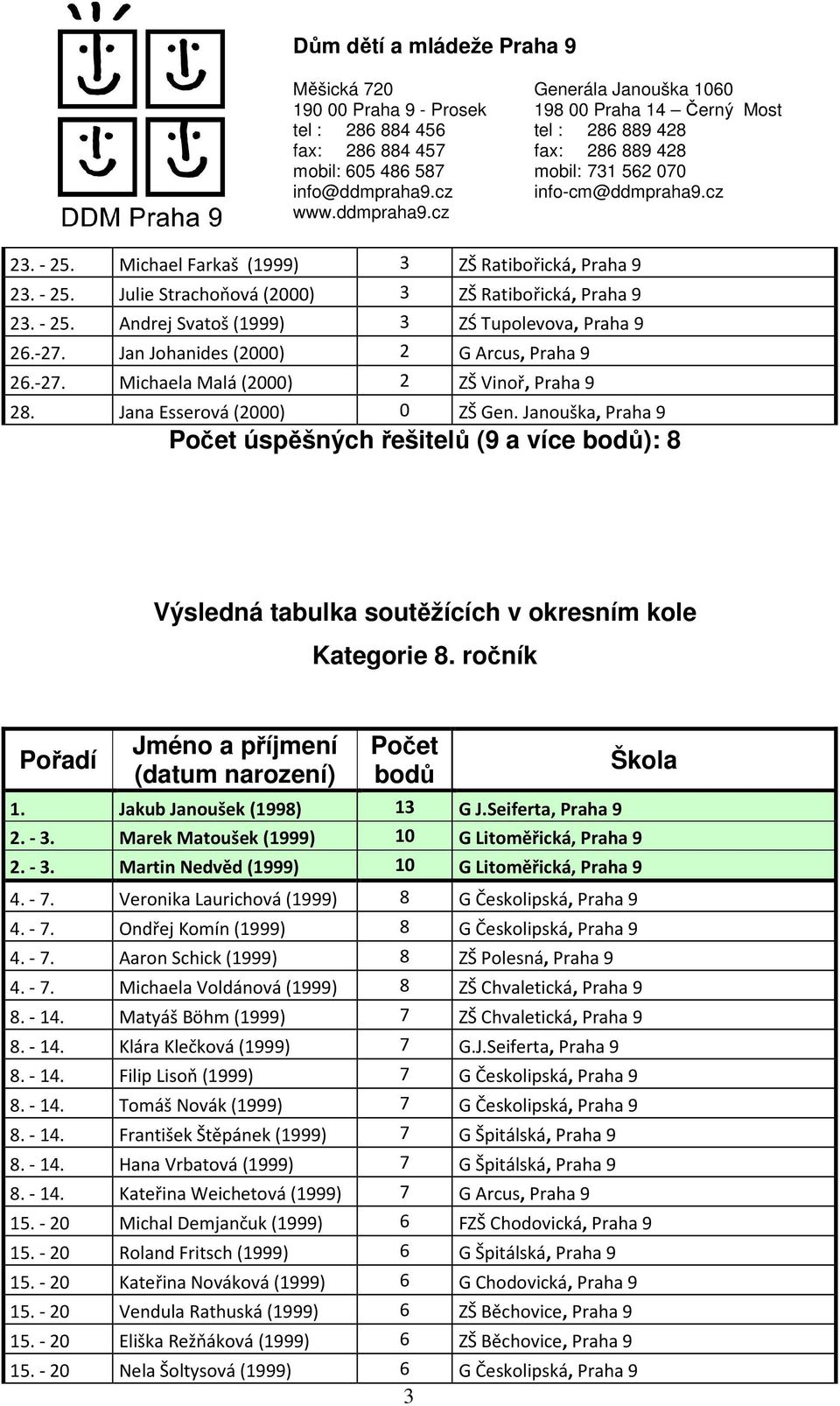 Jakub Janoušek (1998) 13 G J.Seiferta, Praha 9 2. - 3. Marek Matoušek (1999) 10 G Litoměřická, Praha 9 2. - 3. Martin Nedvěd (1999) 10 G Litoměřická, Praha 9 4. - 7.