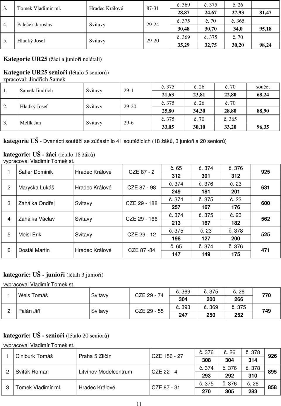 Hladký Josef Svitavy 29-20 3. Melík Jan Svitavy 29-6 č. 375 č. 26 č. 70 součet 21,63 23,81 22,80 68,24 č. 375 č. 26 č. 70 25,80 34,30 28,80 88,90 č. 375 č. 70 č.