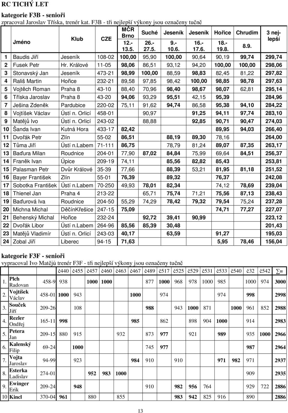 Králové 11-05 98,06 86,51 93,12 94,20 100,00 100,00 298,06 3 Stonavský Jan Jeseník 473-21 98,99 100,00 88,59 98,83 82,45 81,22 297,82 4 Rališ Martin Hořice 232-21 89,58 97,85 98,42 100,00 98,85 98,78