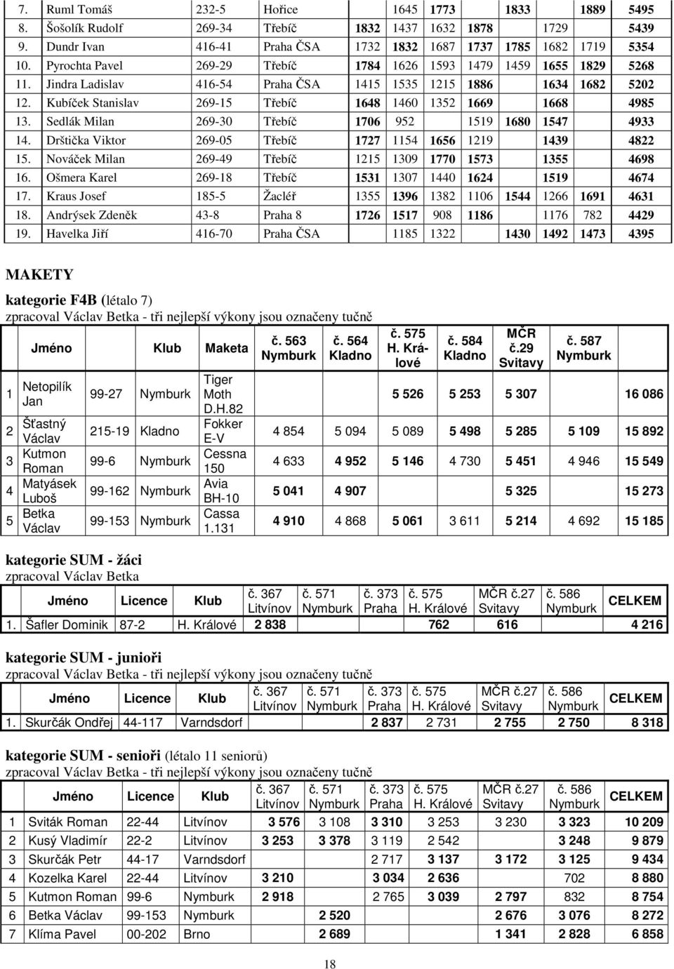 Kubíček Stanislav 269-15 Třebíč 1648 1460 1352 1669 1668 4985 13. Sedlák Milan 269-30 Třebíč 1706 952 1519 1680 1547 4933 14. Drštička Viktor 269-05 Třebíč 1727 1154 1656 1219 1439 4822 15.