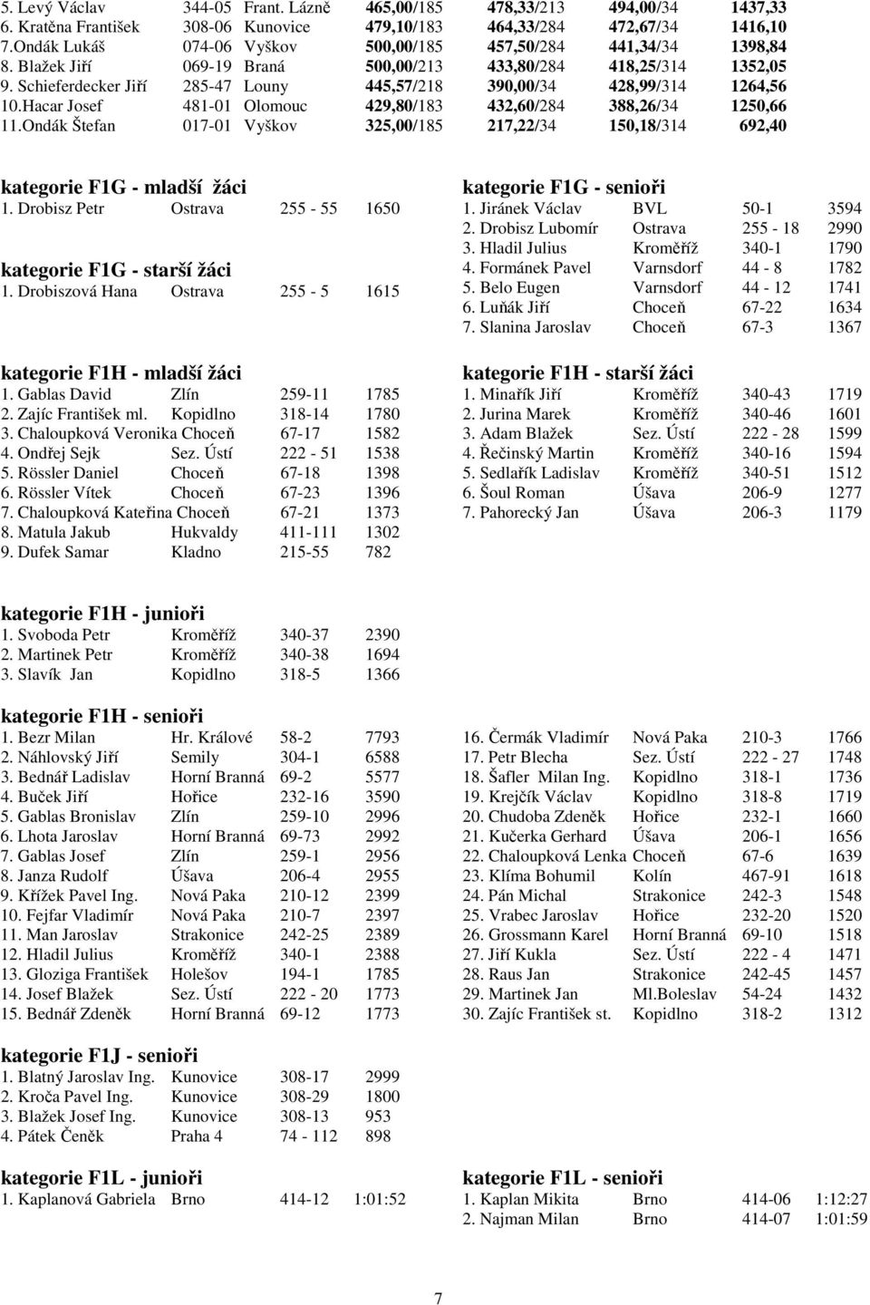 Schieferdecker Jiří 285-47 Louny 445,57/218 390,00/34 428,99/314 1264,56 10.Hacar Josef 481-01 Olomouc 429,80/183 432,60/284 388,26/34 1250,66 11.