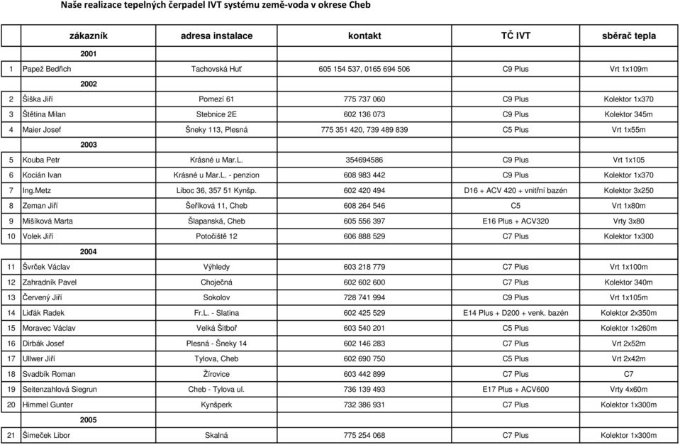 Vrt 1x55m 2003 5 Kouba Petr Krásné u Mar.L. 354694586 C9 Plus Vrt 1x105 6 Kocián Ivan Krásné u Mar.L. - penzion 608 983 442 C9 Plus Kolektor 1x370 7 Ing.Metz Liboc 36, 357 51 Kynšp.