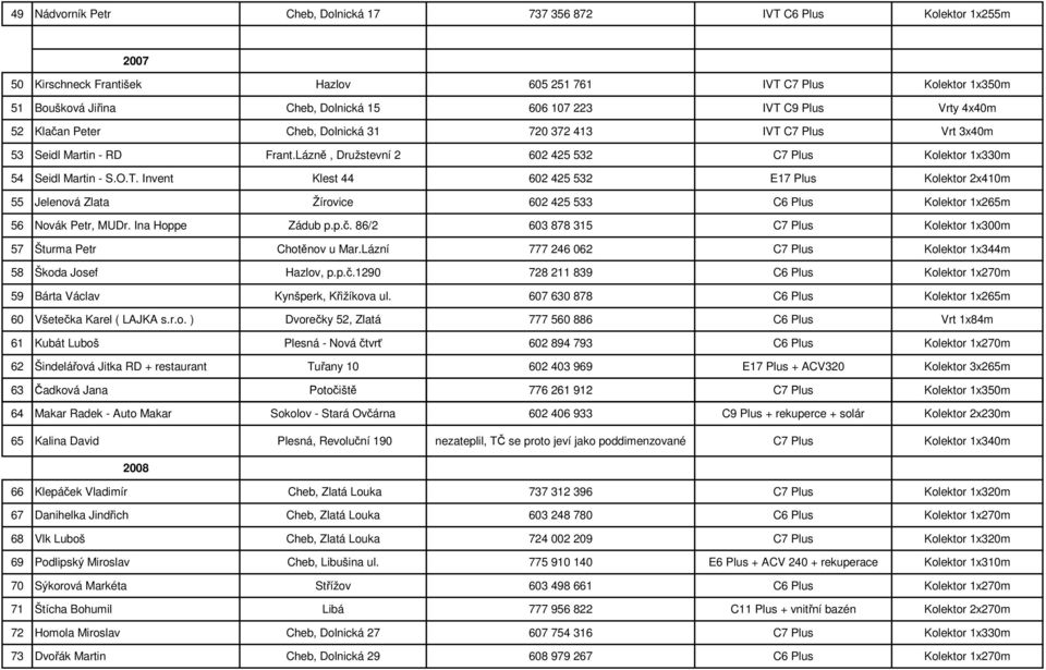 T. Invent Klest 44 602 425 532 E17 Plus Kolektor 2x410m 55 Jelenová Zlata Žírovice 602 425 533 C6 Plus Kolektor 1x265m 56 Novák Petr, MUDr. Ina Hoppe Zádub p.p.č.