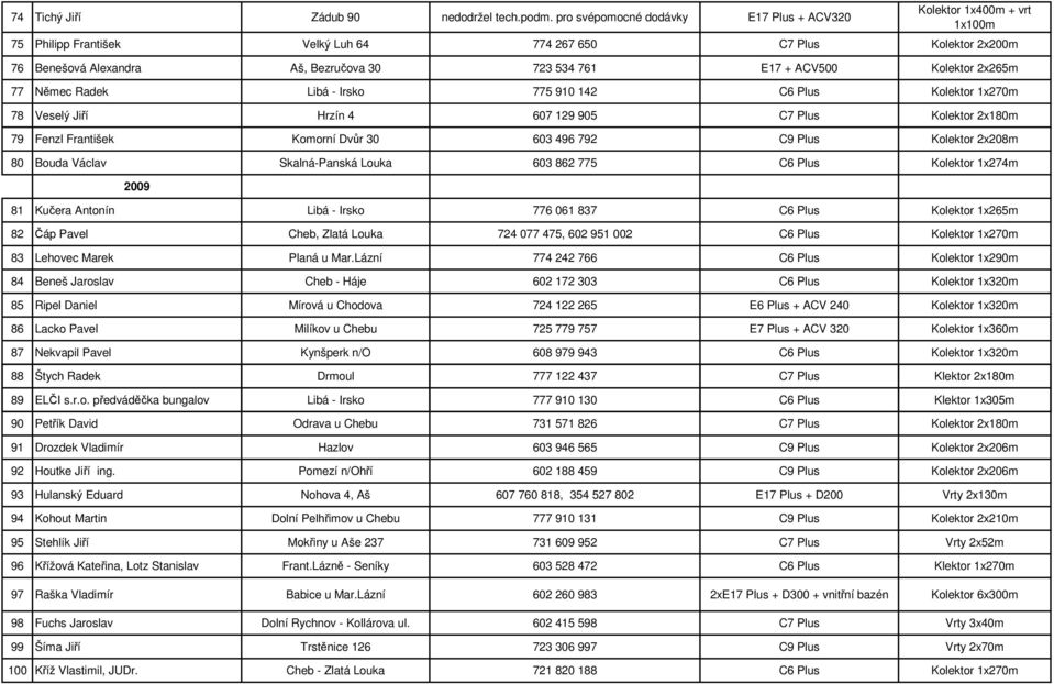 ACV500 Kolektor 2x265m 77 Němec Radek Libá - Irsko 775 910 142 C6 Plus Kolektor 1x270m 78 Veselý Jiří Hrzín 4 607 129 905 C7 Plus Kolektor 2x180m 79 Fenzl František Komorní Dvůr 30 603 496 792 C9