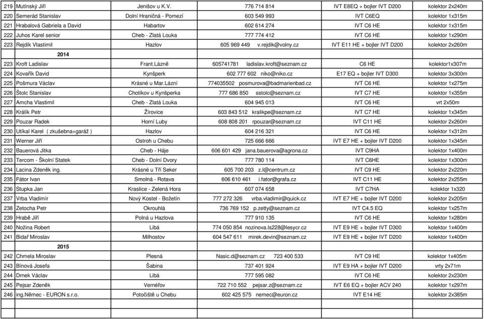 kolektor 1x315m 222 Juhos Karel senior Cheb - Zlatá Louka 777 774 412 IVT C6 HE kolektor 1x290m 223 Rejdík Vlastimil Hazlov 605 969 449 v.rejdik@volny.