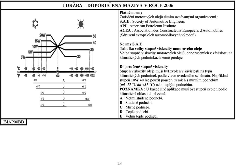 E4AP00BD Doporučené stupně viskozity Stupeň viskozity oleje musí být zvolen v závislosti na typu klimatických podmínek podle vlevo uvedeného schématu.