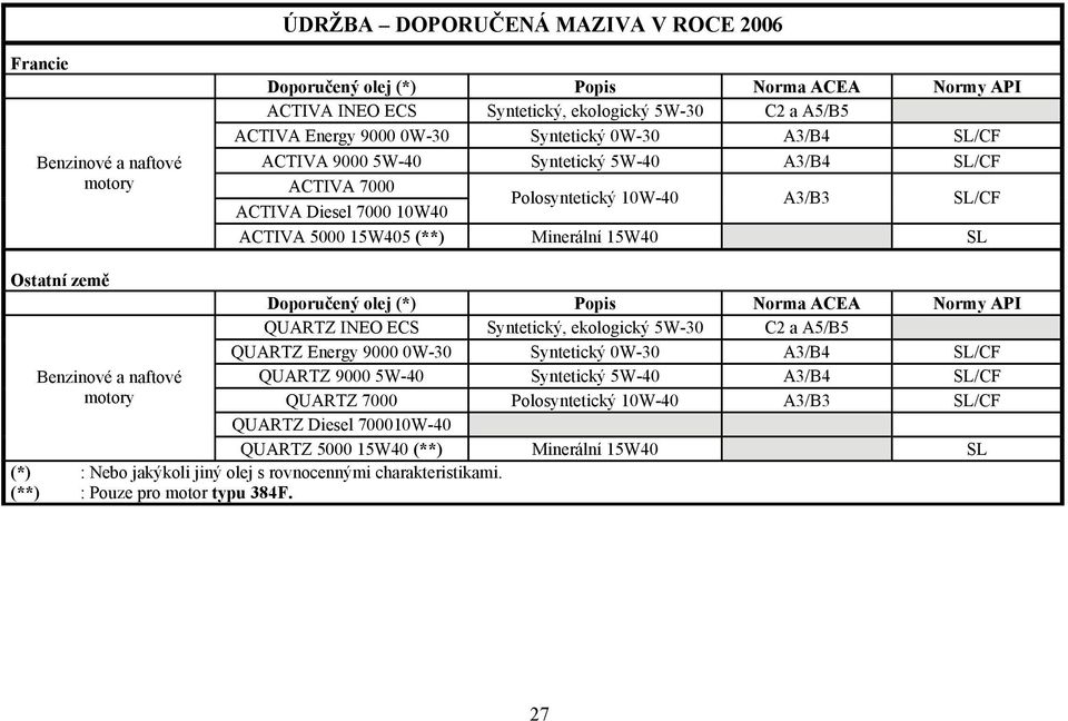 země Benzinové a naftové motory Doporučený olej (*) Popis Norma ACEA Normy API QUARTZ INEO ECS Syntetický, ekologický 5W-30 C2 a A5/B5 QUARTZ Energy 9000 0W-30 Syntetický 0W-30 A3/B4 SL/CF QUARTZ