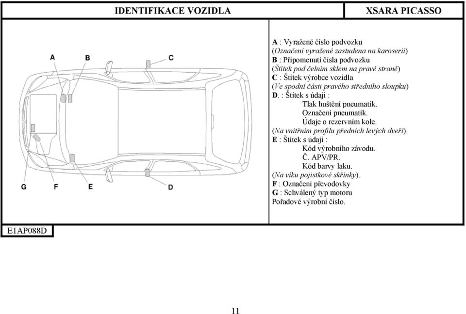 : Štítek s údaji : Tlak huštění pneumatik. Označení pneumatik. Údaje o rezervním kole. (Na vnitřním profilu předních levých dveří).