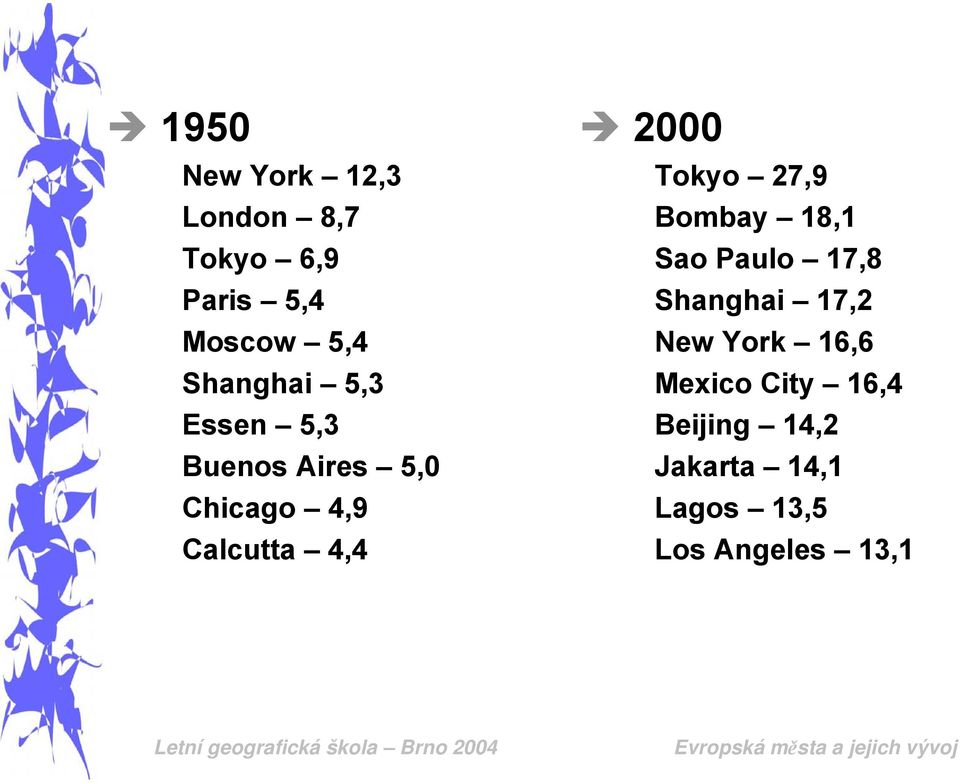 2000 Tokyo 27,9 Bombay 18,1 Sao Paulo 17,8 Shanghai 17,2 New York