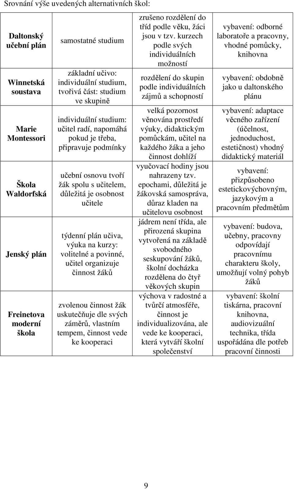 učitele týdenní plán učiva, výuka na kurzy: volitelné a povinné, učitel organizuje činnost žáků zvolenou činnost žák uskutečňuje dle svých záměrů, vlastním tempem, činnost vede ke kooperaci zrušeno