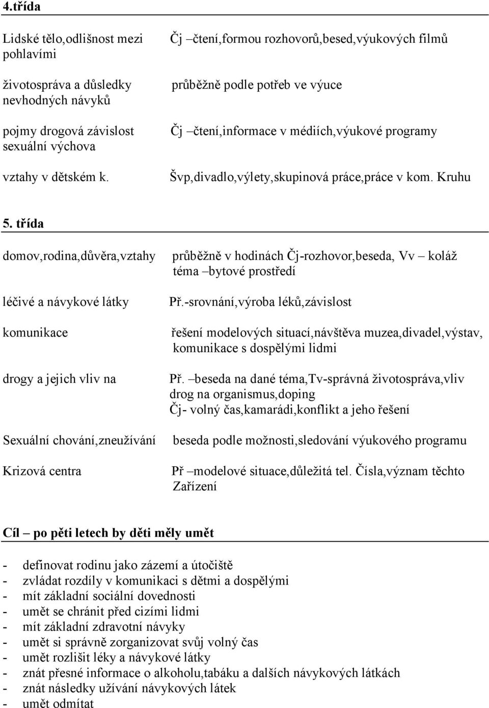 třída domov,rodina,důvěra,vztahy léčivé a návykové látky komunikace drogy a jejich vliv na Sexuální chování,zneužívání Krizová centra průběžně v hodinách Čj-rozhovor,beseda, Vv koláž téma bytové