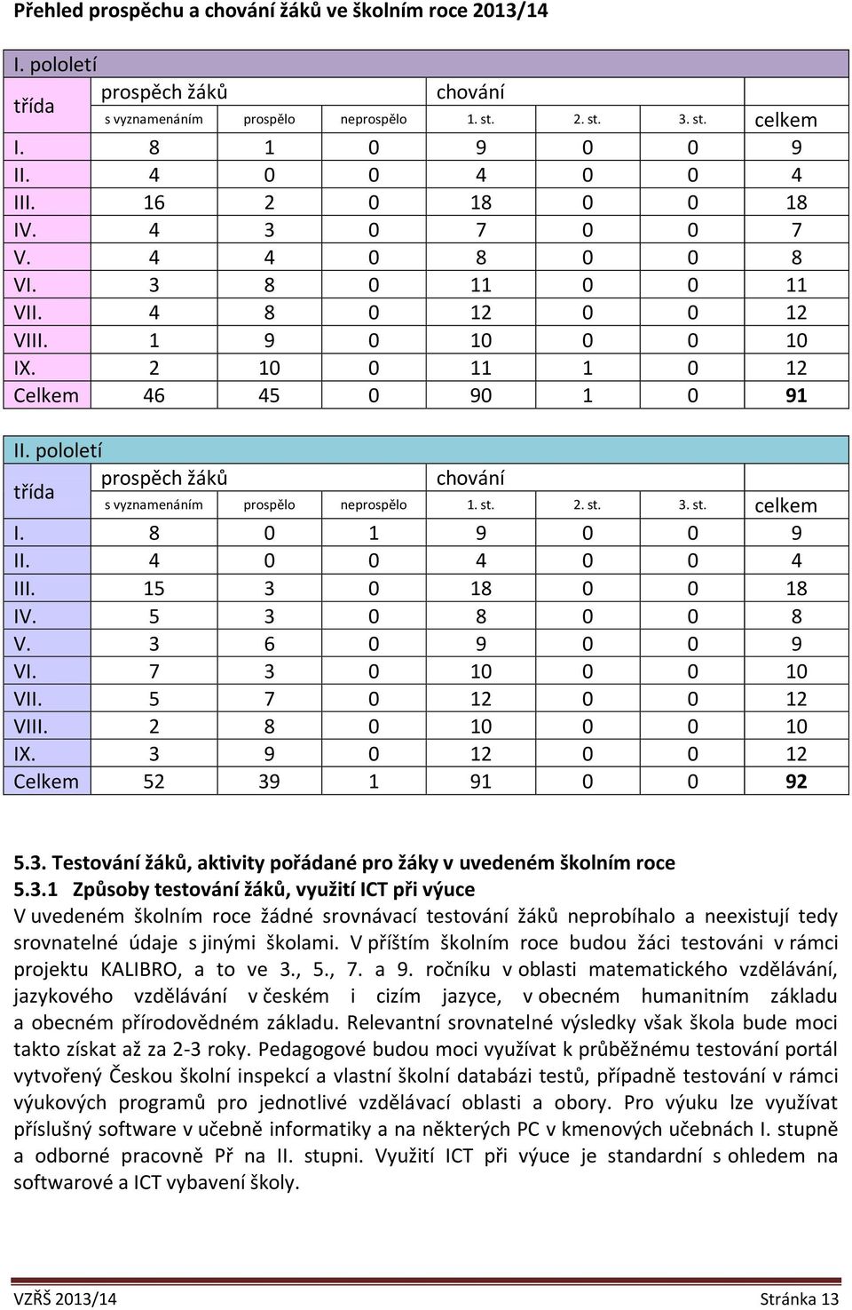 pololetí třída prospěch žáků chování s vyznamenáním prospělo neprospělo 1. st. 2. st. 3. st. celkem I. 8 0 1 9 0 0 9 II. 4 0 0 4 0 0 4 III. 15 3 0 18 0 0 18 IV. 5 3 0 8 0 0 8 V. 3 6 0 9 0 0 9 VI.